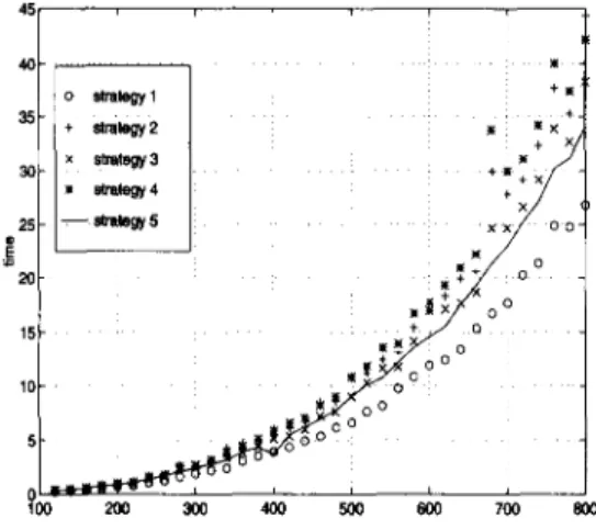 Figure  5.1:  Performance of initialization strategies for random nondegenerate problems 