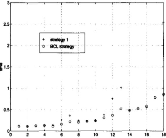 Figure 5.2:  Performance of initialization strategies for function approximation problems  (problem number  m  =  50, 100, 200;  n  =  2, 3, 4, 5, 6, 7)