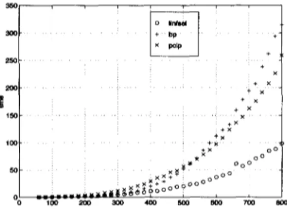 Figure  5.3:  Run time comparison for nondegenerate  problems  (m/n =  2). 