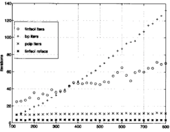 Figure  5.6:  Iteration  comparison  for  nondegenerate  problems  ( m / n   =  4). 