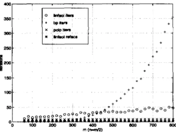 Figure  5.8:  Iteration  comparison  for  primal  degenerate  problems  ( m / n   =  2)