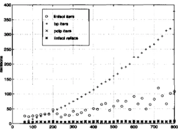 Figure 5.10: Iteration  comparison for dual degenerate problems (m/n  =  2 ) .  