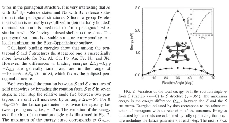 FIG. 2. Variation of the total energy with the rotation angle ␸ from S structure (␸⫽0) to E structure (␸⫽36°)