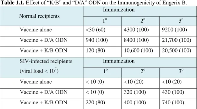 Table 1.1. Effect of “K/B” and “D/A” ODN on the Immunogenicity of Engerix B. 
