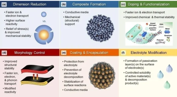 Figure 1.3. The modification methods to enhance the cell performances of Li- Li-ion battery (Reprinted from [21] with permissLi-ion from Elsevier)