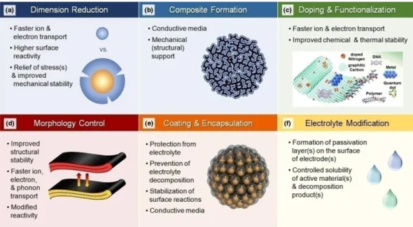 Figure 1.3. The modification methods to enhance the cell performances of Li- Li-ion battery (Reprinted from [21] with permissLi-ion from Elsevier)