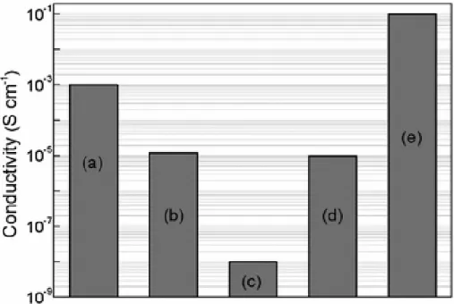 Figure 1.4. Electronic conductivities of cathode materials of Li-ion batteries. 