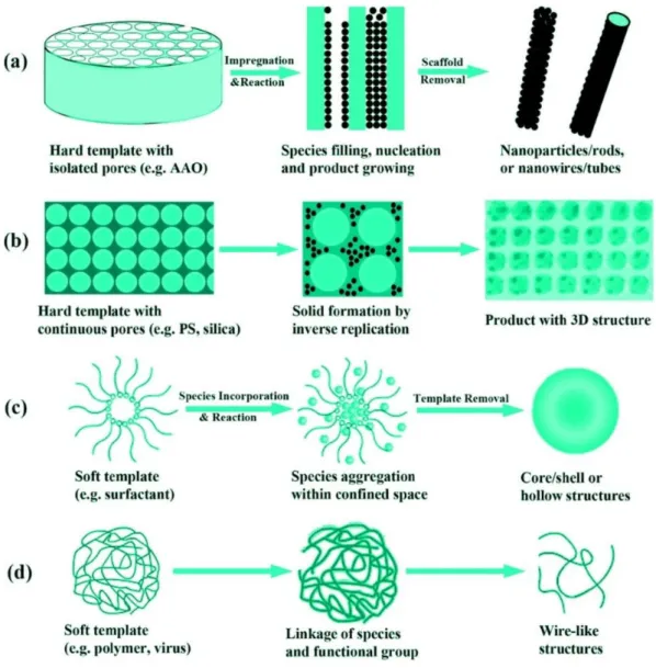 Figure  1.6.  Schematic  illustration  of  template  synthesis  for  hard  and  soft  templates  (Reproduced  with  permission  from  [4]
