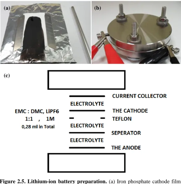 Figure 2.5.  Lithium-ion battery preparation.  (a)  Iron phosphate cathode film,  (b)  electrochemical  testing  of  the  cells,  and  (c)  schematic  illustration  of  Li-ion  battery