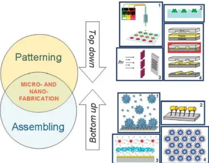 Figure 1.1 Schematic representation of top-down and bottom-up approaches for micro- and  nano-fabrication