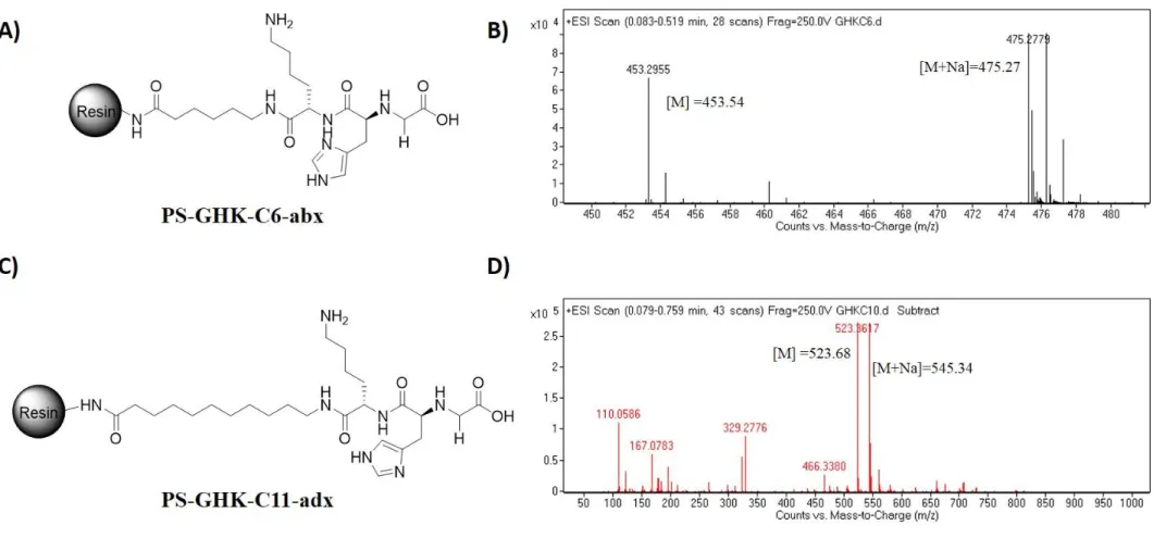 Figure  2.3.2  A)  Chemical  representation  og  GHK-6-abx  PA,  B)  MS-ESI  data  of  GHK-6-abx  PA  [M] calculated =453.54,  [M+Na + ] calculated   =475.27,  [M] observed =453.29, [M+Na + ] observed =475.27,  C) Chemical representation of GHK-11-adx PA, 