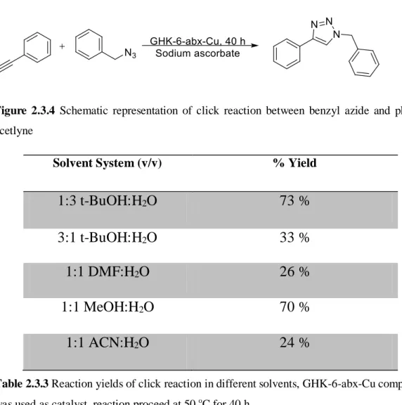 Figure  2.3.4  Schematic  representation  of  click  reaction  between  benzyl  azide  and  phenyl  acetlyne 