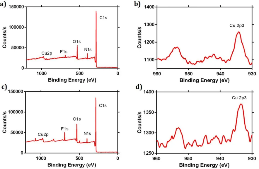 Figure 2.3.5 XPS Survey data of GHK-6-adx-Cu a) before usage, c) after usage, Cu survey data b) before usage, d) after usage (smoothing at  polynomial 8) 