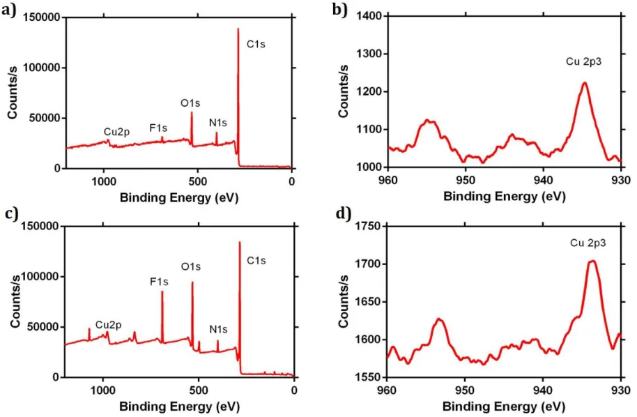 Figure 2.3.6 XPS Survey data of GHK-11-abx-Cu a) before usage, c) after usage, Cu survey data b) before usage, d) after usage (smoothing at  polynomial 8) 
