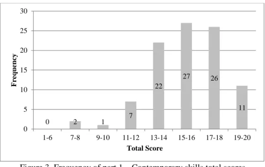 Figure 3. Frequency of part 1 – Contemporary skills total scores 