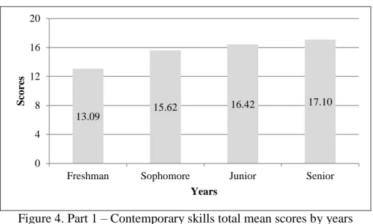 Figure 4. Part 1 – Contemporary skills total mean scores by years  Table 7 provides all participants‘ results for the five items in Part 1 of the survey