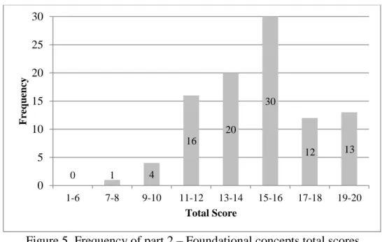 Figure 5. Frequency of part 2 – Foundational concepts total scores 