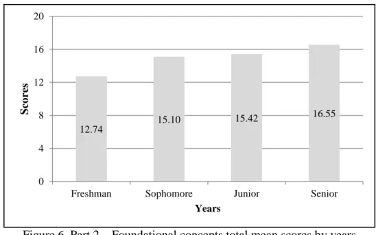 Figure 6. Part 2 – Foundational concepts total mean scores by years 