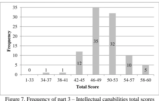 Figure 7. Frequency of part 3 – Intellectual capabilities total scores 