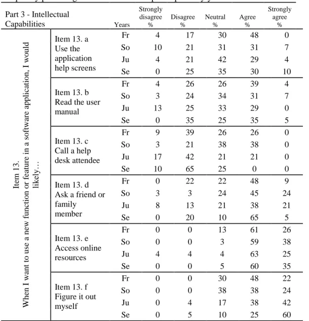 Table 20 presents the students‘ results for Item 13 in accordance with their years. 