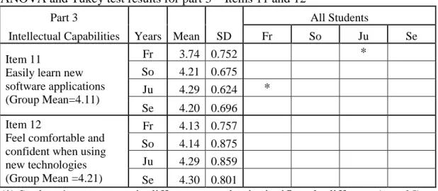 Table 23 below, displays the descriptive data and the significances for the Items 11  and 12