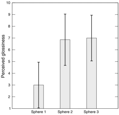 Figure A5 shows glossiness judgments for all three spheres. As expected, the matte-dot sphere was perceived as significantly glossier than the matte sphere (one-tailed t-test, p = 0.01237)