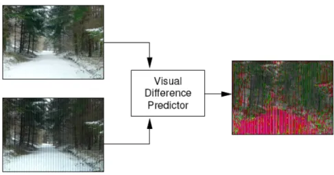 Figure 2.7: Prediction of detection map by Visual Differences Predictor by [6].