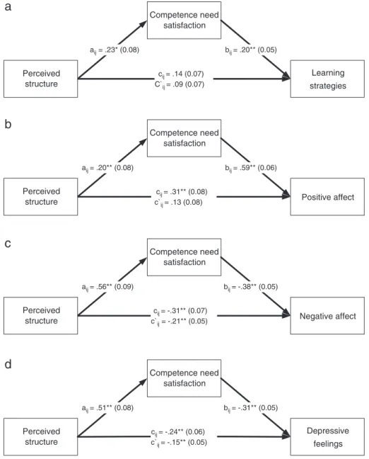 Fig. 2. A multilevel analysis of the mediating role of competence need satisfaction on the relation between perceived structure and learning strategies (a), positive affect (b), negative affect (c), and depressive feelings (d) at the student level