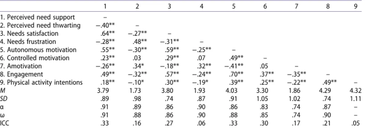 Table 1. Descriptive statistics and correlations between study variables.
