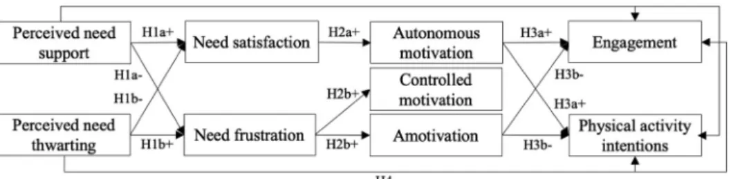 Figure 1 .#The hypothesized model for the full sample and for males (ﬁrst coeﬃcient in brackets) and females (second coeﬃcient in brackets).