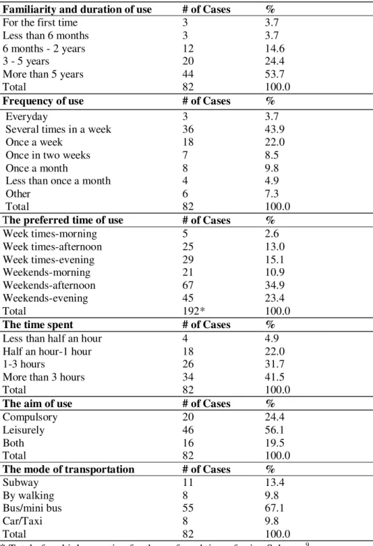 Table 4.2. Young people’s patterns of use of Sakarya    Familiarity and duration of use   # of Cases  % 