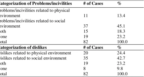 Table 4.3. The categorization of problems/incivilities and dislikes in Sakarya  Categorization of Problems/incivilities    # of Cases  % 