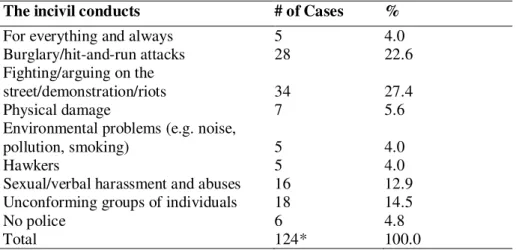 Table 4.4. The incivil conducts that necessitate the intervention of police forces in         Sakarya 