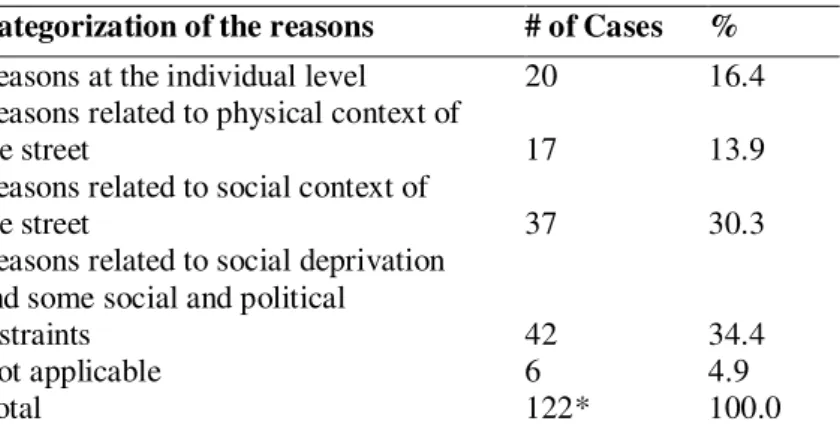 Table 4.5. The categorization of the reasons of incivilities and environmental problems         in Sakarya 