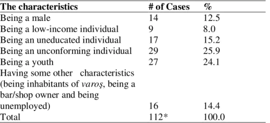 Table 4.6. The characteristics of actors of problems/incivilities in Sakarya  The characteristics  # of Cases  % 