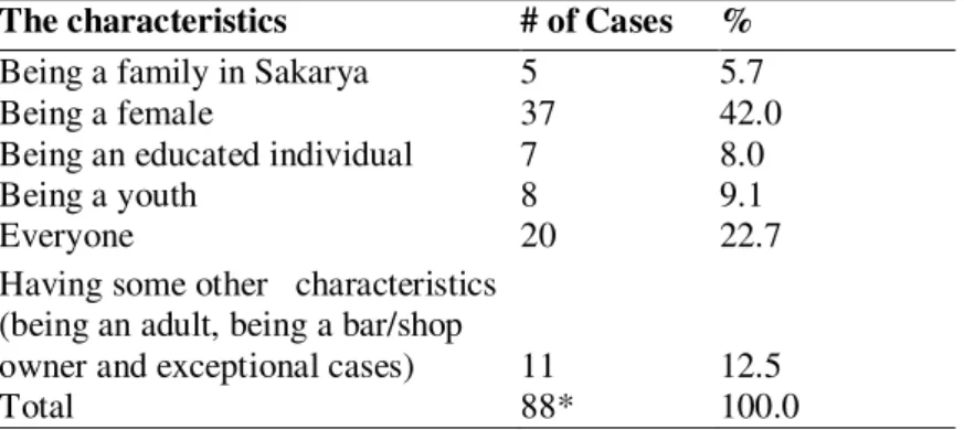 Table 4.7. The characteristics of potential targets of incivil conducts in Sakarya   The characteristics  # of Cases  % 