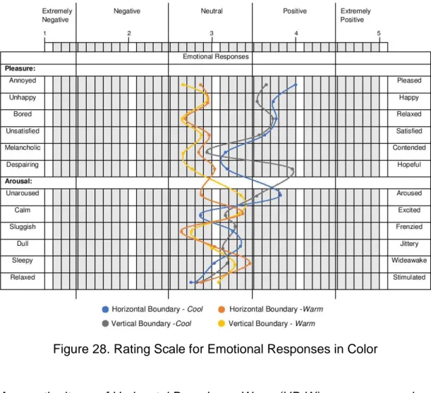 Figure 28. Rating Scale for Emotional Responses in Color 