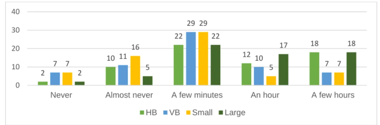 Figure 33. Distribution of the Intended Time in Each Size Setting 