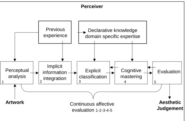 Figure 9. Schematic model of aesthetic judgements                                                  (adapted from Leder et all., 2004: 492) 