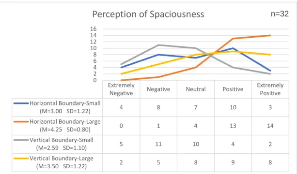 Figure 17. Rating Scale for Perception of Spaciousness in Size 