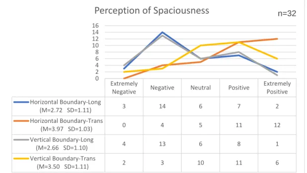 Figure 19. Rating Scale for Perception of Spaciousness in Texture  are three homogenous subsets that means which do not differ significantly from each other as seen in Table 10