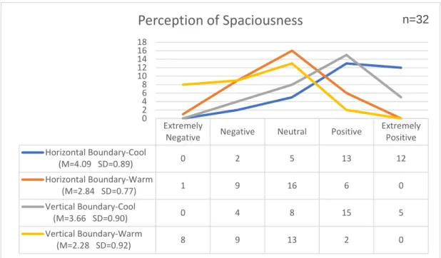 Figure 20. Rating Scale for Perception of Spaciousness in Color 