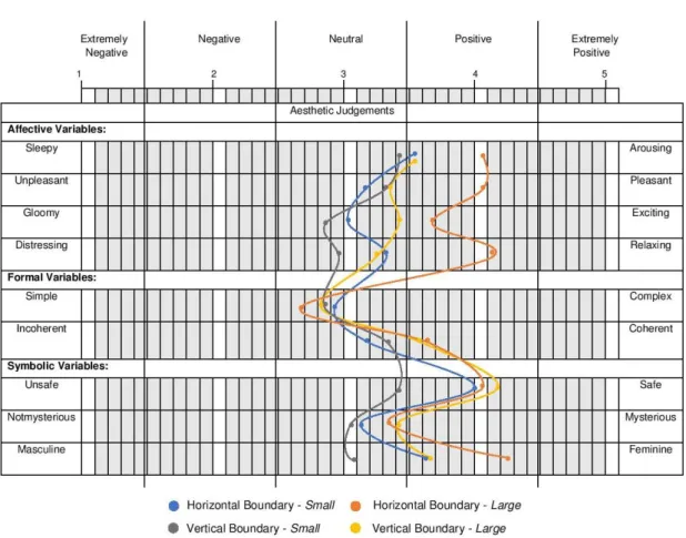Figure 21. Rating Scale for Aesthetic Judgements in Size 5.3.1. Size Property 