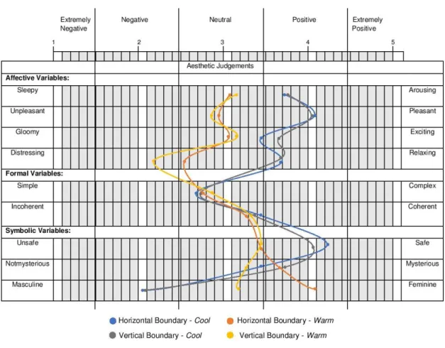 Figure 27. Rating Scale for Aesthetic Judgements in Color 