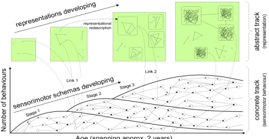 Figure 1.1: Developmental Stages of Tool Use (Taken from Guerin et al. [1])