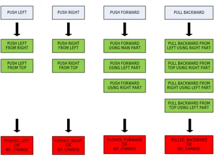 Figure 5.3: Behavior Categories, Tool Behaviors and Their Possible Effects