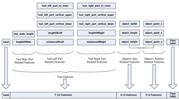 Figure 6.4: All Features That Creates Interaction Datum