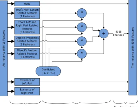 Figure 6.6: Feature Combination Process