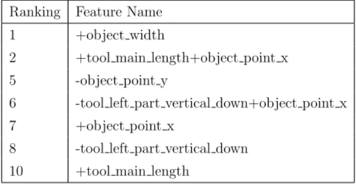 Table 6.3 shows a sample dataset of features before the process of elimination.