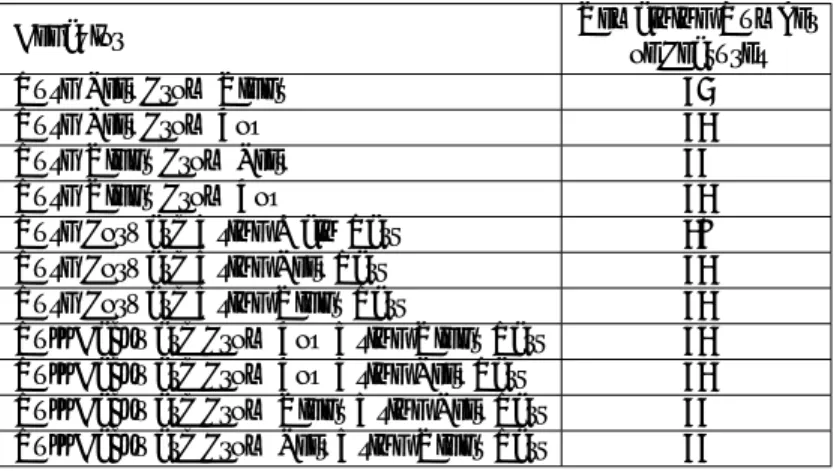 Table 6.5: Number of Features Remained For Each Behavior After Feature Se- Se-lection and Elimination